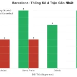 Thống kê Tài Xỉu Barcelona 2025