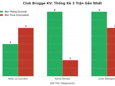 Club Brugge KV: Cỗ Máy Tấn Công Và Hàng Thủ Đầy Lỗ Hổng – 3 Trận Liên Tiếp Nổ Tài