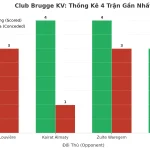 Thống kê Tài Xỉu Club Brugge KV 2025