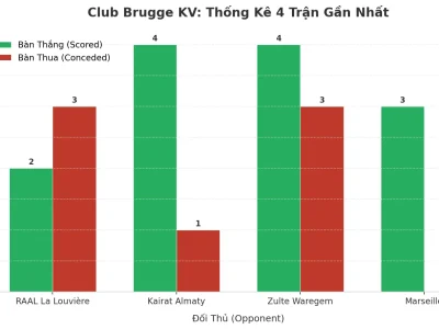 Club Brugge KV: Cơn Lốc 4 Trận Tài Liên Tiếp – Bí Mật Từ Hàng Công ‘Bom Tấn’ Và Hàng Thủ ‘Cửa Mở’