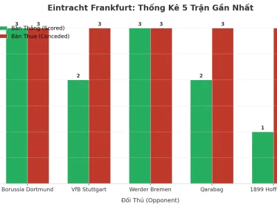Eintracht Frankfurt: Cỗ Máy Tạo Bàn Thắng Và Lỗ Hổng Phòng Ngự – 5 Trận Liên Tiếp Nổ Tài