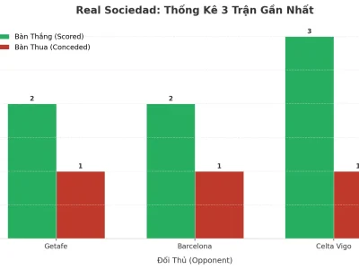 Real Sociedad Gây Sốc: 3 Trận Liên Tiếp Nổ Tài, Bí Quyết Tấn Công Đến Từ Đâu?
