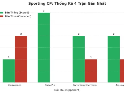 Sporting CP: Cơn Sóng Tài 2.5 Trong 4 Trận Liên Tiếp – Bí Mật Nằm Ở Đâu?