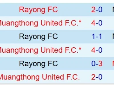 Muang Thong Thảm Bại, Rayong Thừa Cơ? Dự Đoán Sốc Trận Đấu 19h00 Ngày 25/1