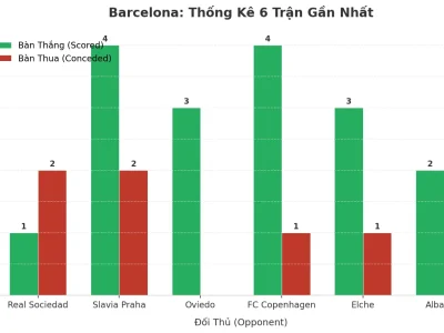 Barcelona Gây Sốc Với 6 Trận Liên Tiếp Nổ Tài: Bí Mật Đằng Sau Cơn Mưa Bàn Thắng