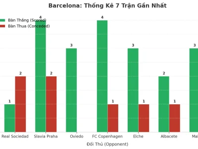 Barcelona Gây Sốc Với 7 Trận Liên Tiếp Nổ Tài: Bí Mật Đằng Sau Cơn Mưa Bàn Thắng