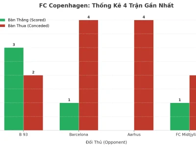 FC Copenhagen: Cỗ Máy Tài 2.5 – 4 Trận Liên Tiếp Nổ Như Pháo Hoa, Bí Mật Nằm Ở Đâu?