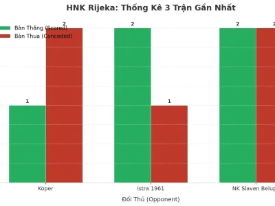 HNK Rijeka: Cơn Địa Chấn Tài 2.5 Trong 3 Trận – Bí Mật Nằm Ở Đâu?