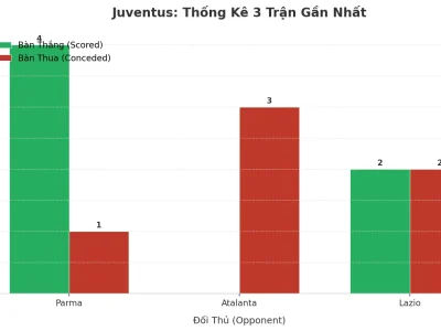 Juventus Bùng Nổ: 3 Trận Liên Tiếp Nổ Tài, Bí Mật Nằm Ở Đâu?