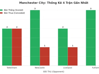 Manchester City: Cỗ Máy Ghi Bàn Đã Thức Giấc, 4 Trận Liên Tiếp Nổ Tài