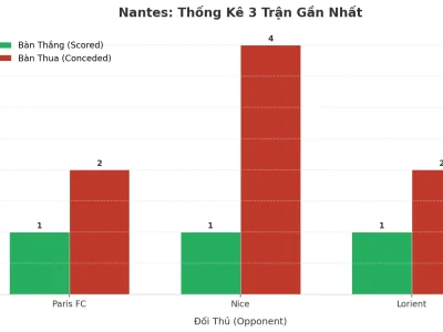 Nantes ‘Nổ’ 3 Trận Liên Tiếp: Bí Mật Đằng Sau Cơn Lốc Tài 2.5