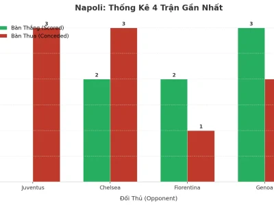 Napoli Gây Sốc: 4 Trận Liên Tiếp Nổ Tài, Bí Mật Nằm Ở Đâu?
