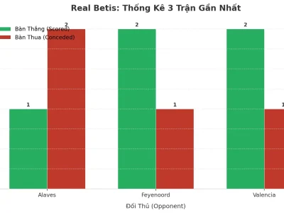 Real Betis ‘Nổ’ 3 Trận Liên Tiếp: Bí Mật Đằng Sau Cơn Lốc Tài 2.5