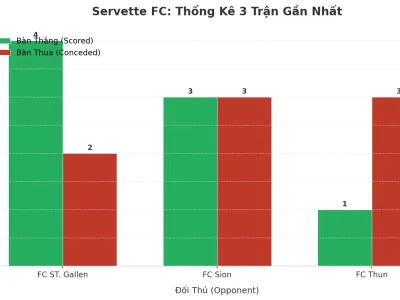 Servette FC: Cơn Cuồng Phong Tài 2.5 – 3 Trận Liên Tiếp Nổ Như Pháo Hoa