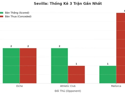 Sevilla Bùng Nổ: 3 Trận Liên Tiếp ‘Nổ Tài’ – Đội Hình Nào Đang Tạo Ra Cơn Địa Chấn?
