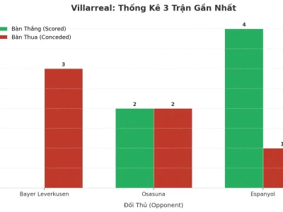 Villarreal Bùng Nổ: 3 Trận Liên Tiếp Nổ Tài, Bí Mật Nằm Ở Đâu?