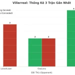 Thống kê Tài Xỉu Villarreal 2025