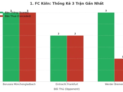 Bão Giao Tranh 1. FC Köln: 3 Trận Liên Tiếp Nổ Tài, Hàng Công Thăng Hoa, Hàng Thủ Báo Động