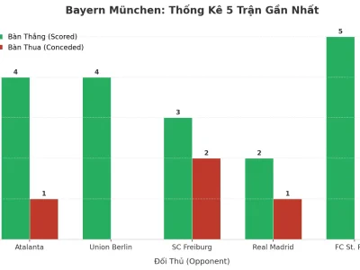 Bayern München Gây Sốc: 5 Trận Liên Tiếp Nổ Tài, Bí Mật Nằm Ở Đâu?