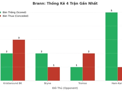 Brann Bùng Nổ: 4 Trận Liên Tiếp ‘Nổ Túi Lưới’, Xu Hướng Tài 2.5 Đã Thành Định Mệnh?