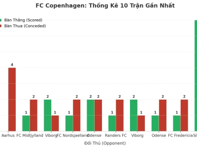 FC Copenhagen: Cơn Sóng Thần Tài/Xỉu Sau 10 Trận, Bí Mật Nằm Ở Đâu?