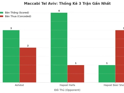 Maccabi Tel Aviv: Cơn Lốc Tài 2.5 Trong 3 Trận Gần Nhất – Bí Mật Nằm Ở Đâu?