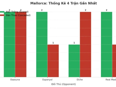 Mallorca Gây Sốc: 4 Trận Liên Tiếp Nổ Tài, Bí Kíp Tấn Công Hay Hàng Thủ ‘Hào Phóng’?