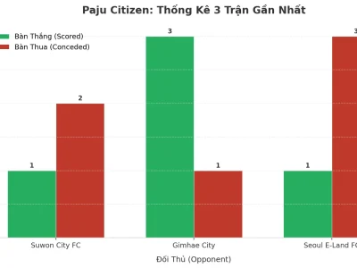 Paju Citizen: Cơn Sóng Thần Tài Xỉu – 3 Trận Liên Tiếp Nổ Tài, Bí Mật Nằm Ở Đâu?