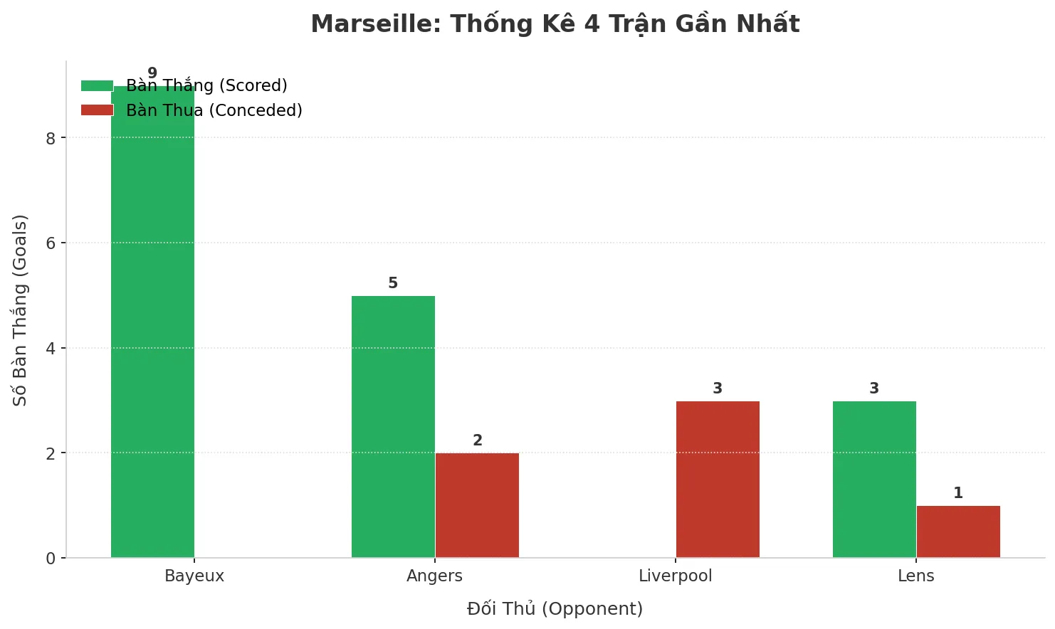 Thống kê Tài Xỉu Marseille 2025