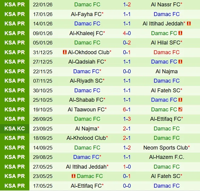 Nhận định Al Hazm vs Damac 22h20 ngày 261 (VĐQG Saudi Arabia 202526) 3