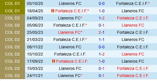 Fortaleza CEIF vs Llaneros