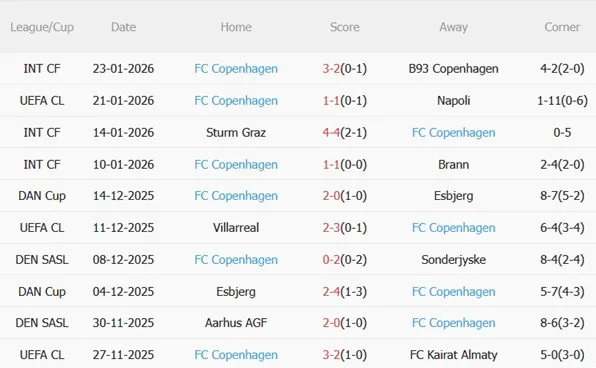 Nhận định Barcelona vs Copenhagen (03h00 ngày 291) Blaugrana đại thắng 5 Nhận định Barcelona vs Copenhagen (03h00 ngày 291) Blaugrana đại thắng 5