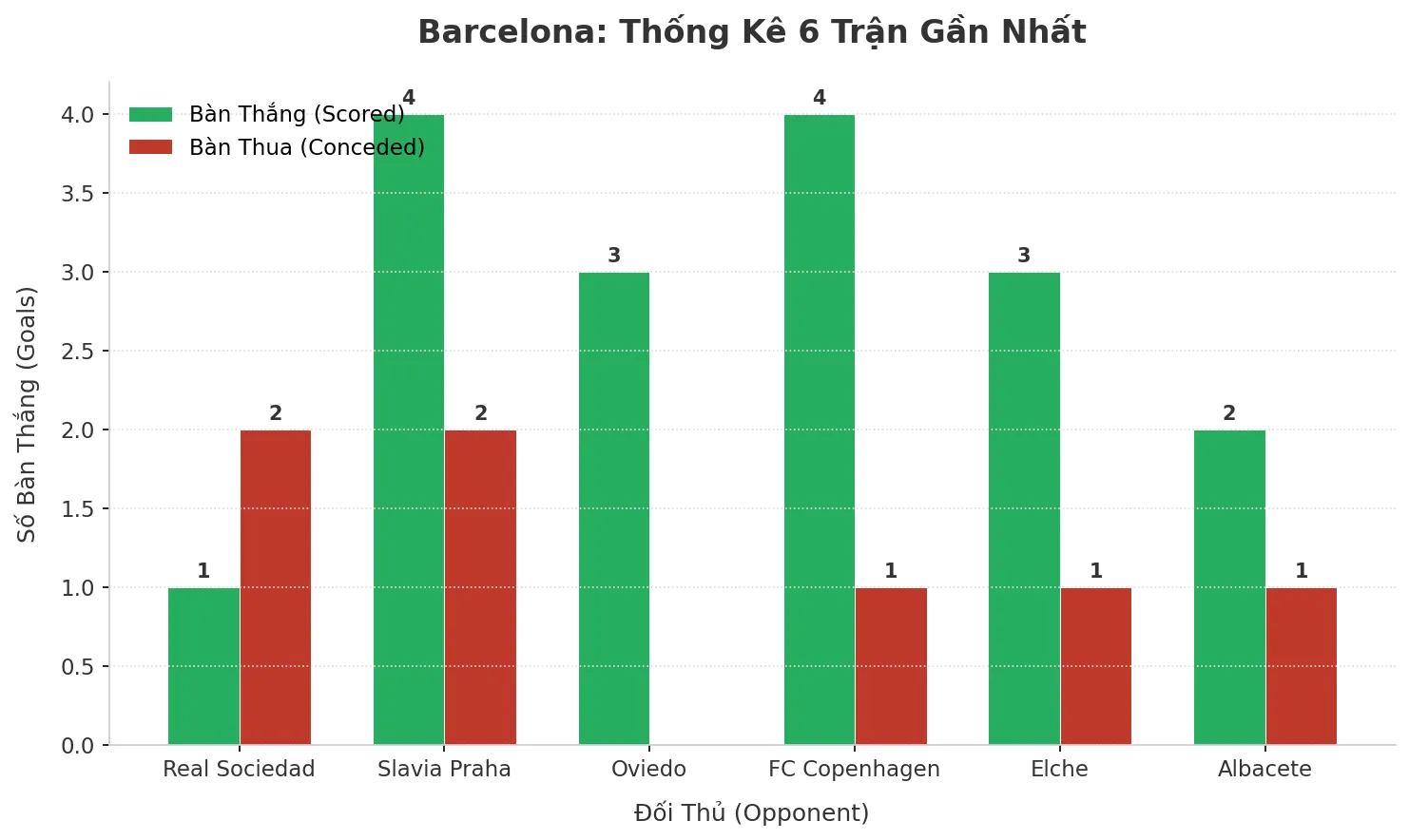 Thống kê Tài Xỉu Barcelona 2025