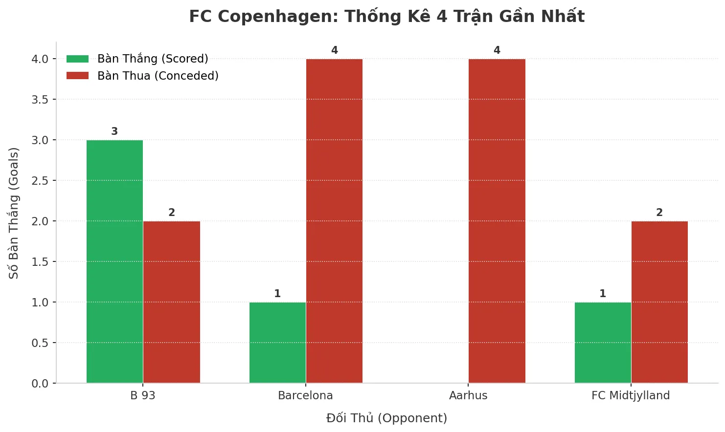 Thống kê Tài Xỉu FC Copenhagen 2025