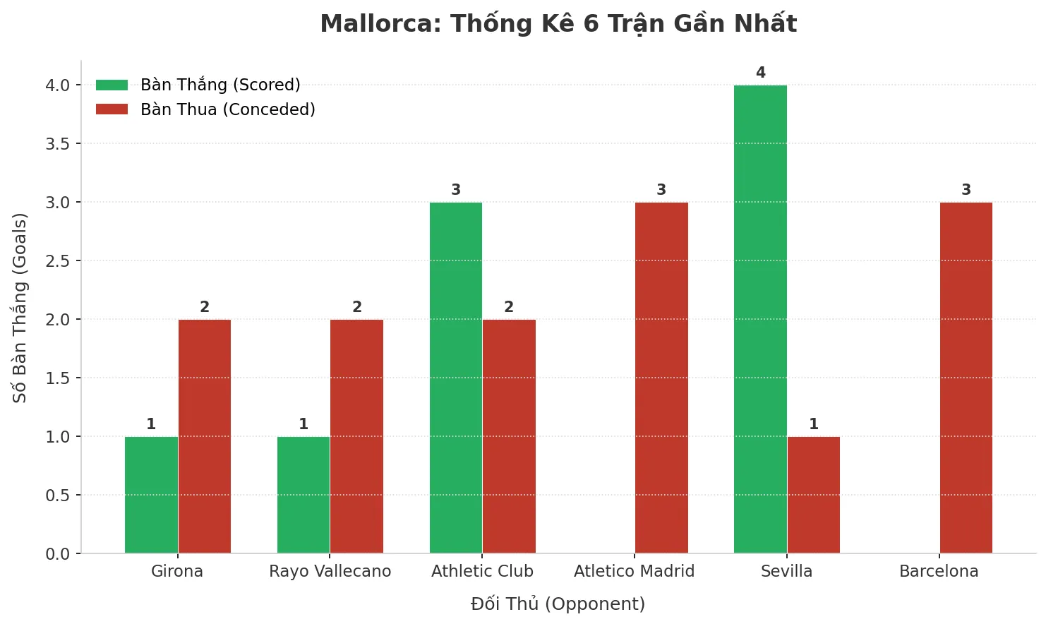 Thống kê Tài Xỉu Mallorca 2025