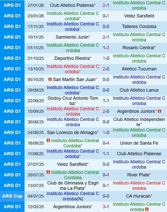 Nhận định Instituto Cordoba vs Lanus 7h15 ngày 42 (VĐQG Argentina 2026) 2