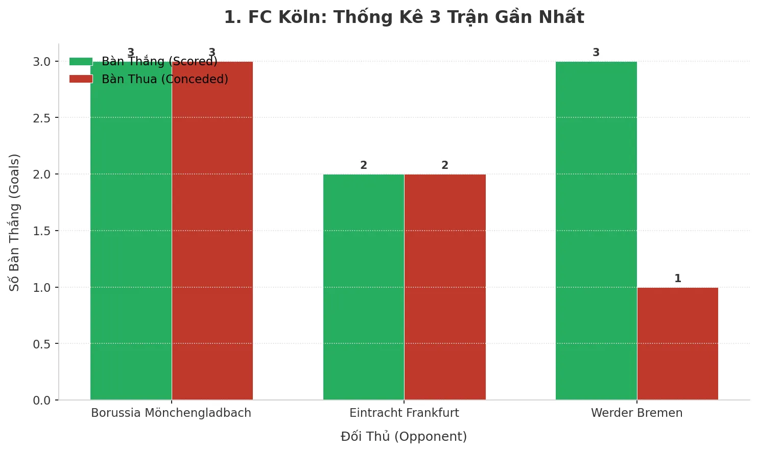 Thống kê Tài Xỉu 1. FC Köln 2025
