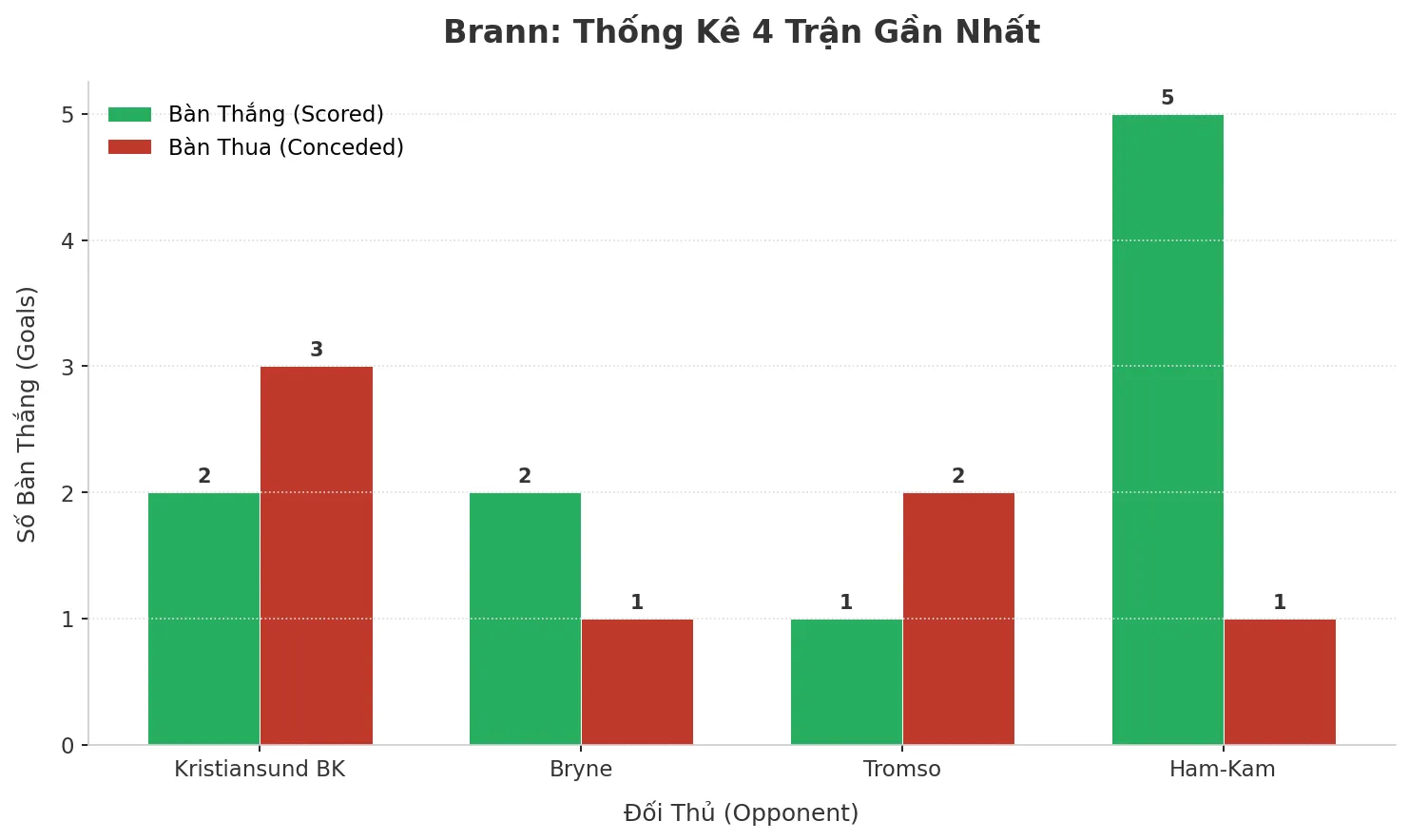 Thống kê Tài Xỉu Brann 2025