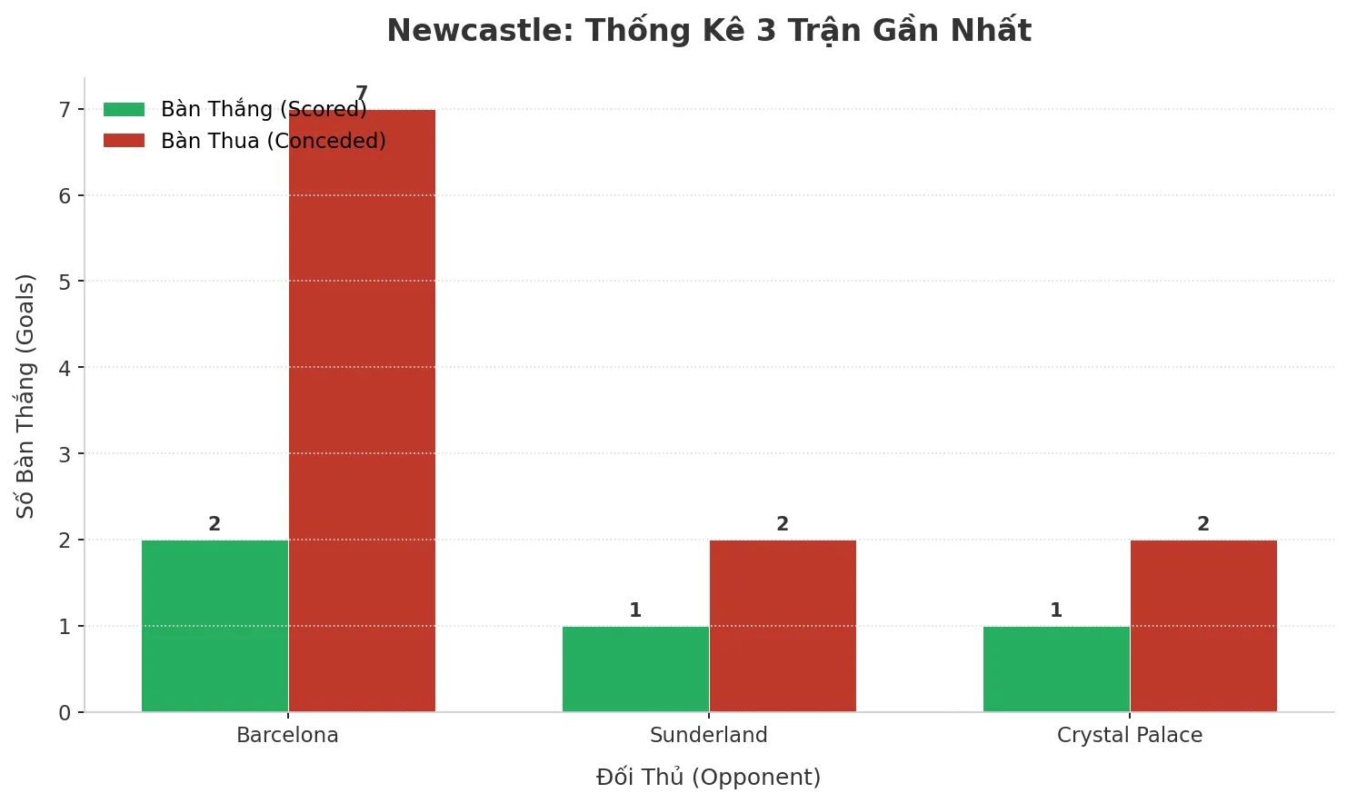 Thống kê Tài Xỉu Newcastle 2025