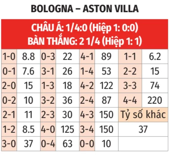 Bologna vs Aston Villa